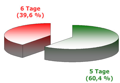 5-Tage-Woche