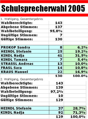 Schulsprecherwahl