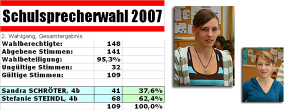 Schulsprecherwahl