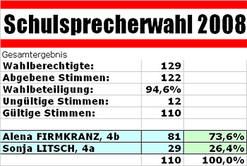 Schulsprecherwahl