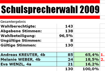 Schulsprecherwahl