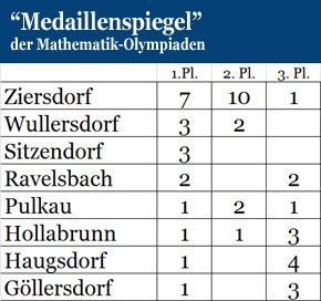 Mathe-Olympiade