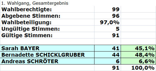 Schulsprecherwahl